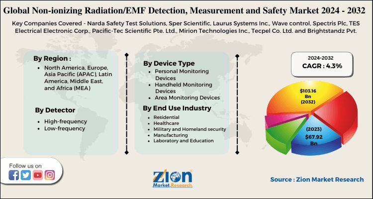 Non-ionizing Radiation/EMF Detection, Measurement and Safety Market