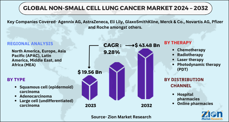 Non-Small Cell Lung Cancer Market