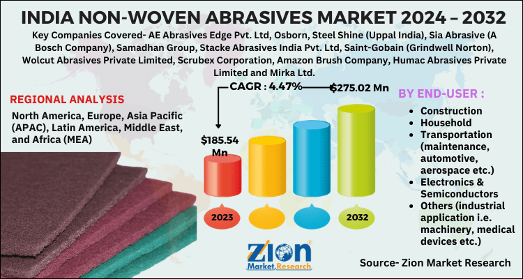 India Non-Woven Abrasives Market