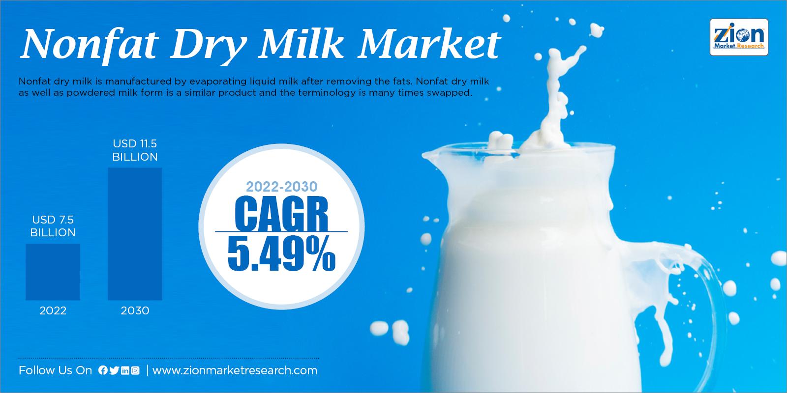 Global Nonfat Dry Milk Market Size