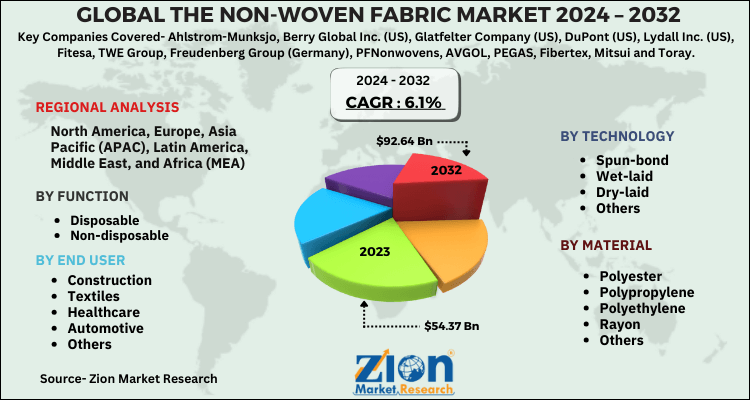 The Non-woven Fabric Market