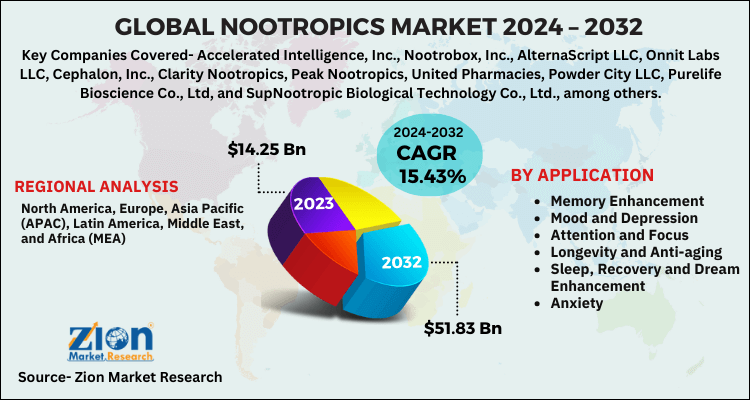 Nootropics Market