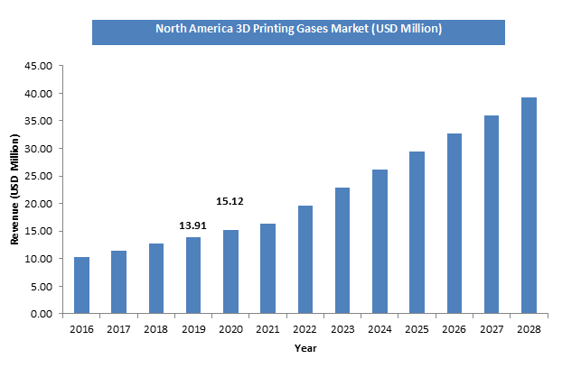 3D Printing Gases Market