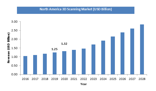 3D Scanning Market