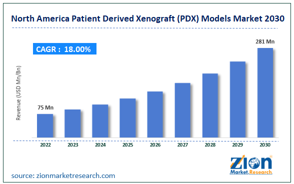 North America Patient Derived Xenograft (PDX) Models Market Size