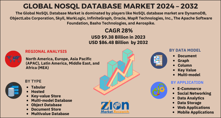 NoSQL Database Market