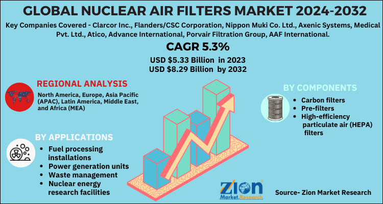 Global Nuclear Air Filters Market