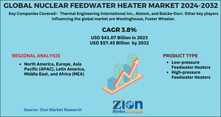 Nuclear Feedwater Heater Market