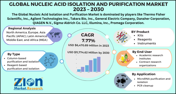 Nucleic Acid Isolation and Purification Market