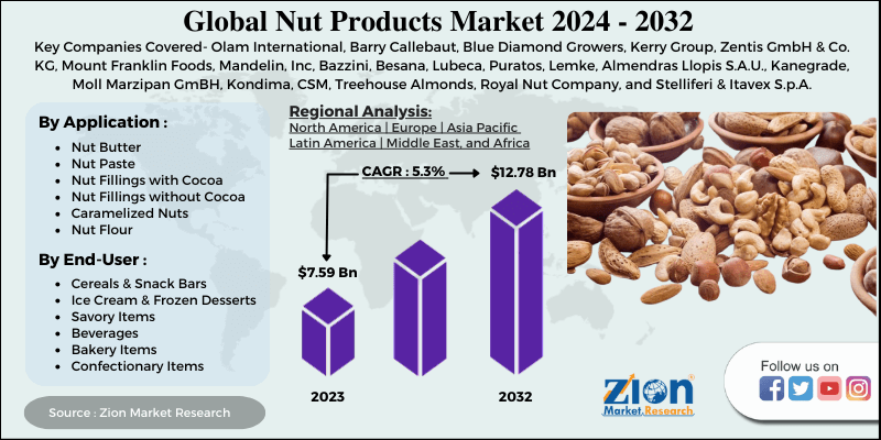 Global Nut Products Market 