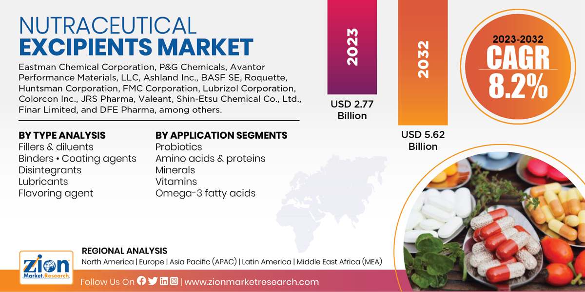 Global Nutraceutical Excipients Market