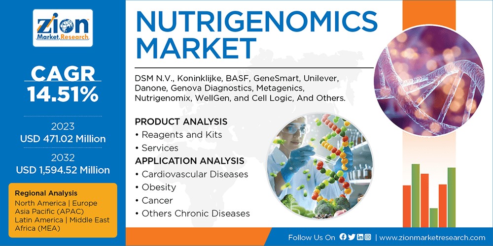 Nutrigenomics Market