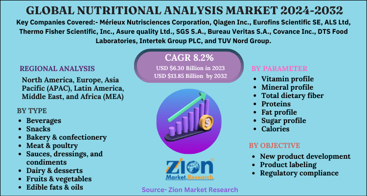 Global Nutritional Analysis Market