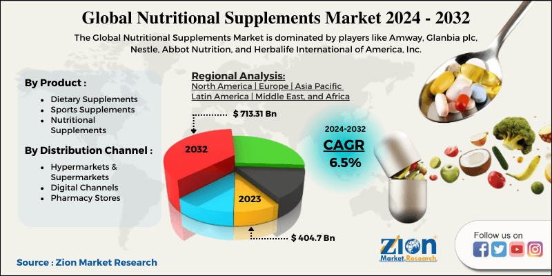 Nutritional Supplements Market