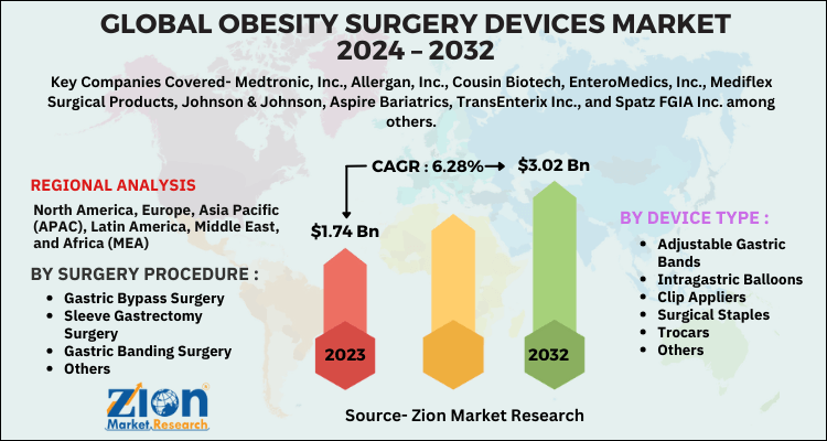 Obesity Surgery Devices Market