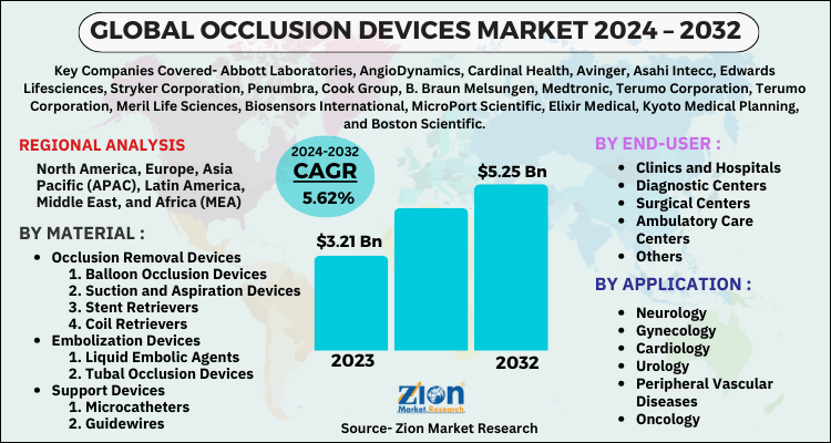 Occlusion Devices Market