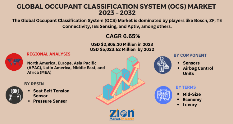 Occupant Classification System Market