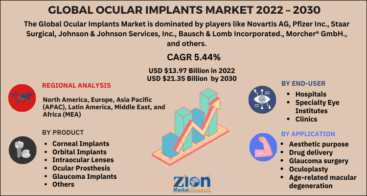 Ocular Implants Market