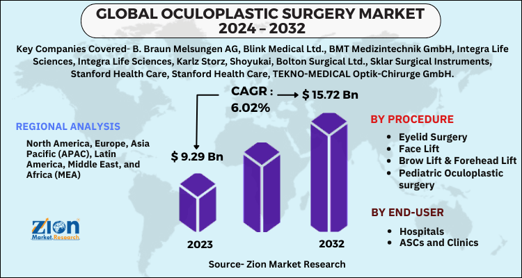 Oculoplastic Surgery Market