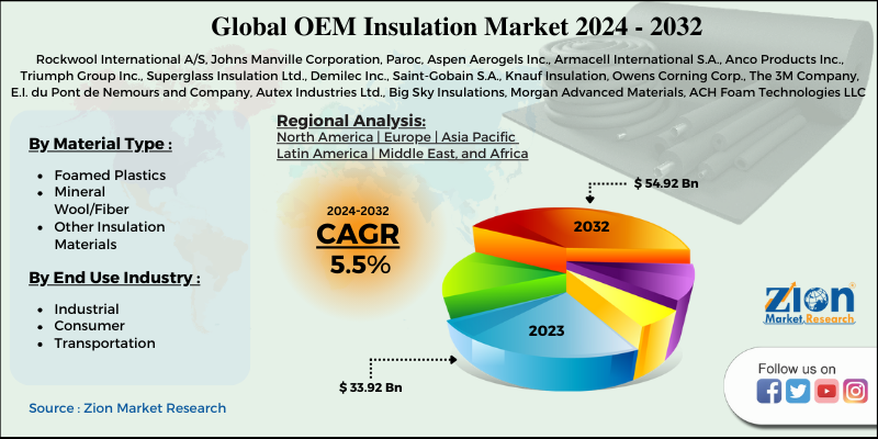 OEM Insulation Market