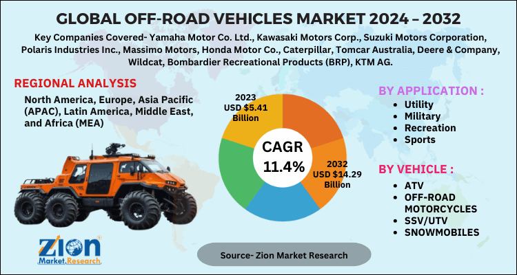 Off-Road Vehicles Market