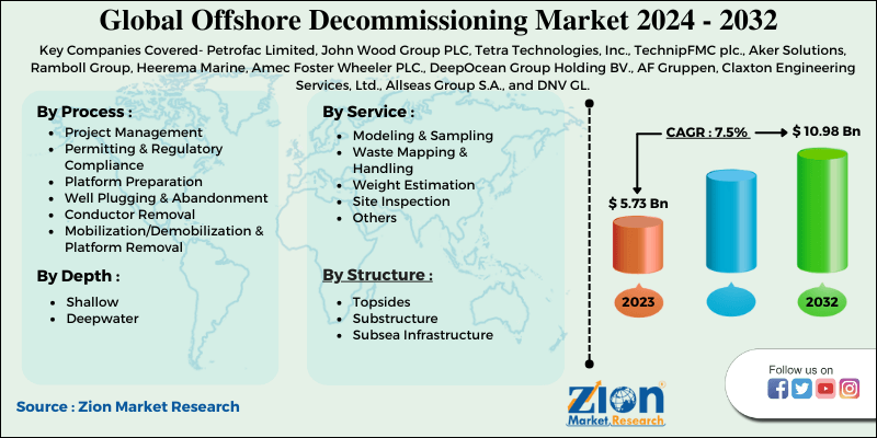 Offshore Decommissioning Market