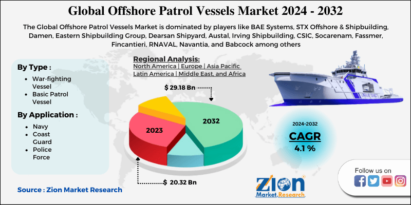 Global Offshore Patrol Vessels (OPVs) Market