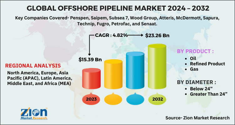 Offshore Pipeline Market