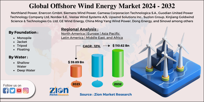 Offshore Wind Energy Market