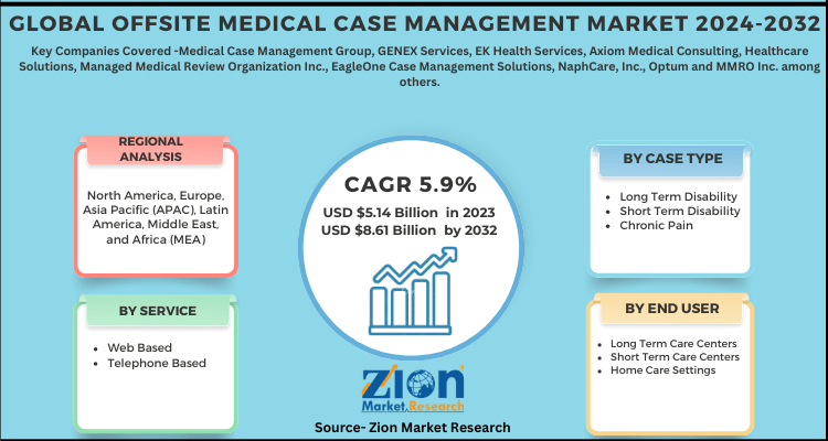 Offsite Medical Case Management Market