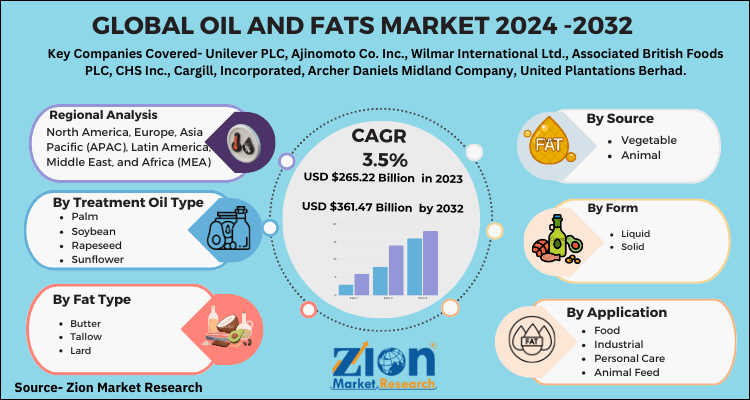 Oil and Fats Market