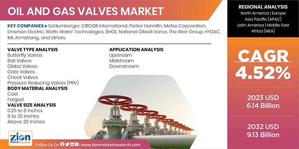 Global Oil and Gas Valves Market