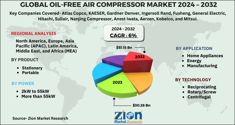 Oil-Free Air Compressor Market