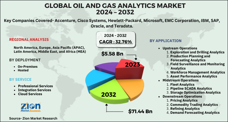 Oil and Gas Analytics Market