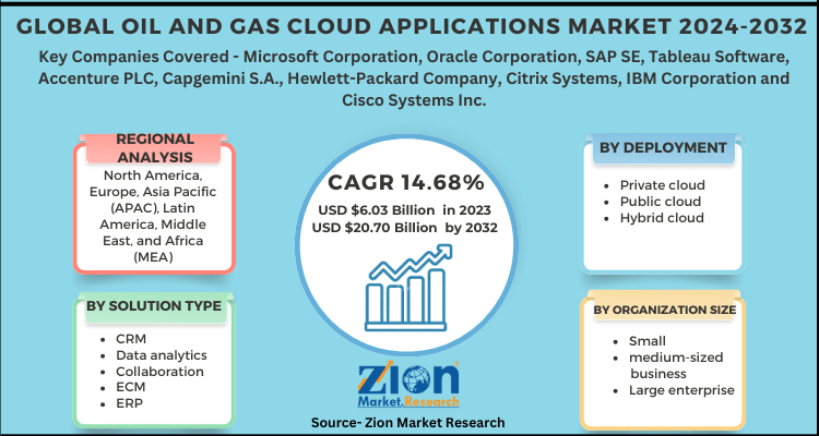 Global Oil And Gas Cloud Applications Market