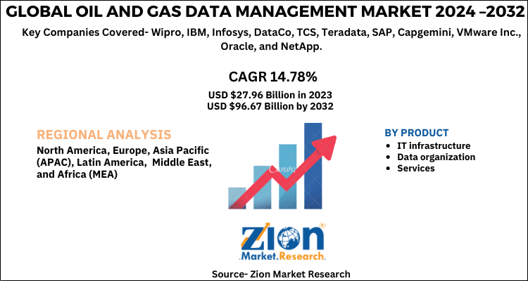 Global Oil And Gas Data Management Market