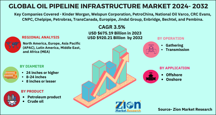 Oil Pipeline Infrastructure Market