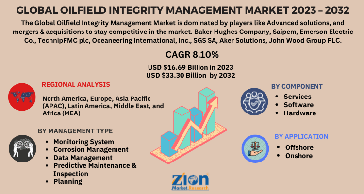 Oilfield Integrity Management Market