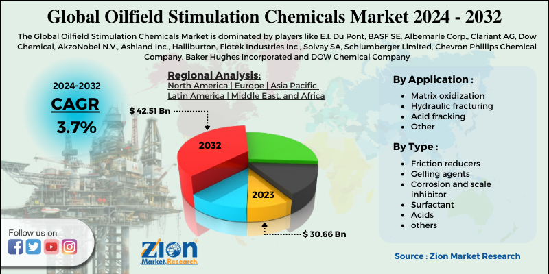 Global Oilfield Stimulation Chemicals Market