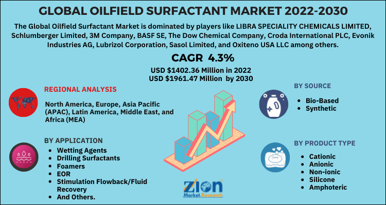 Oilfield Surfactant Market