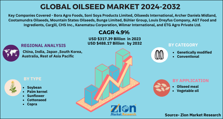 Oilseed Market