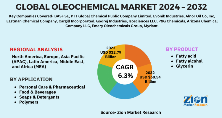 Oleochemical Market