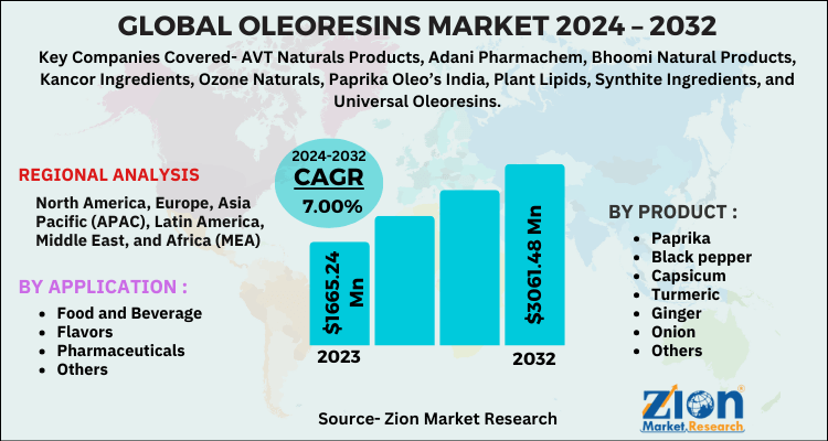 Oleoresins Market