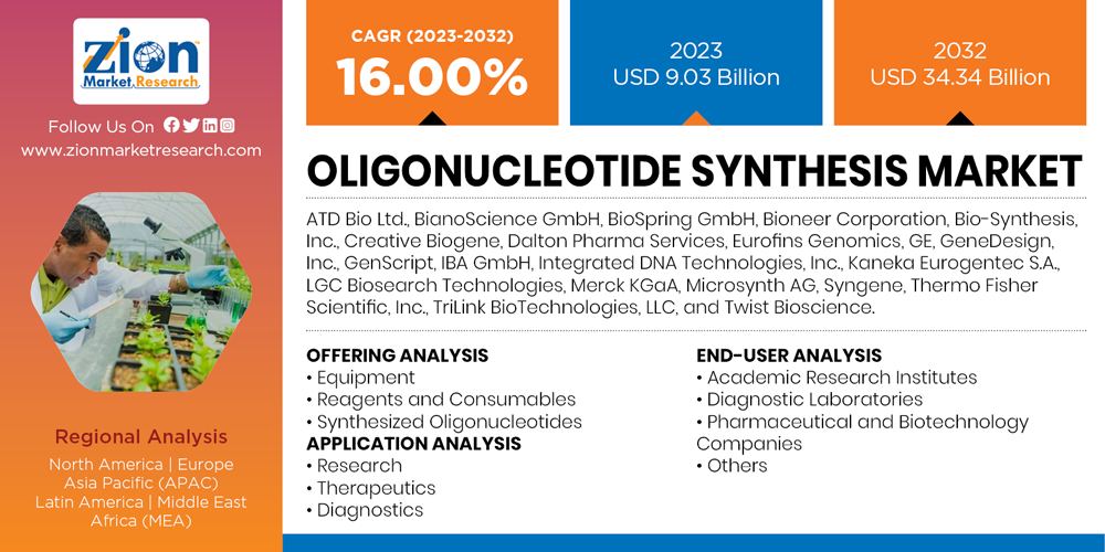 Global Oligonucleotide Synthesis Market