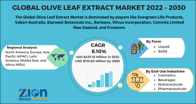 Olive Leaf Extract Market