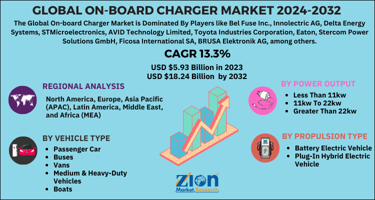 On-board Charger Market