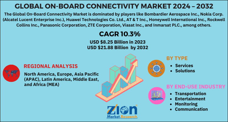 On-Board Connectivity Market