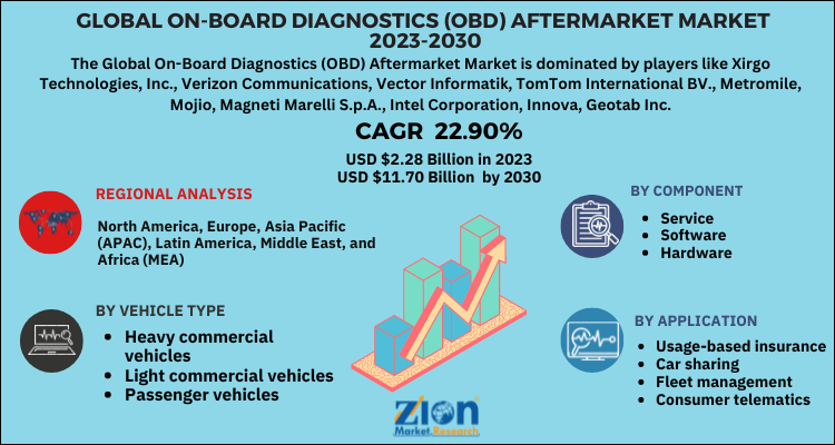 On-board Diagnostics (OBD) AfterMarket