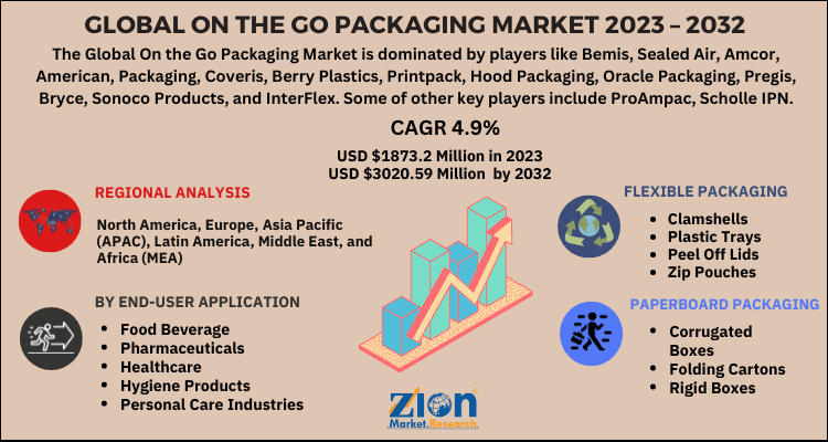 On the Go Packaging Market