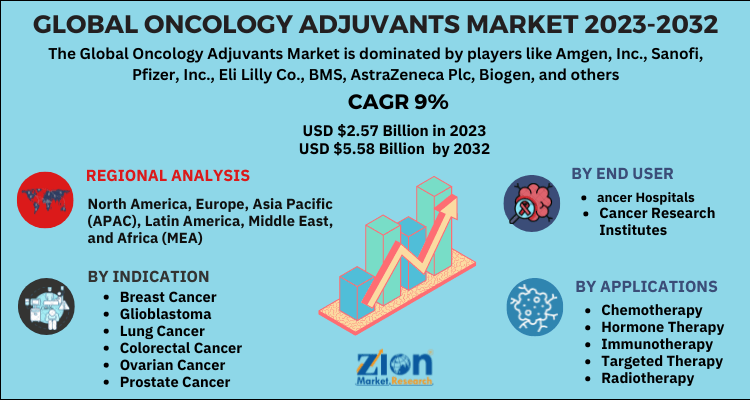 Oncology Adjuvants Market